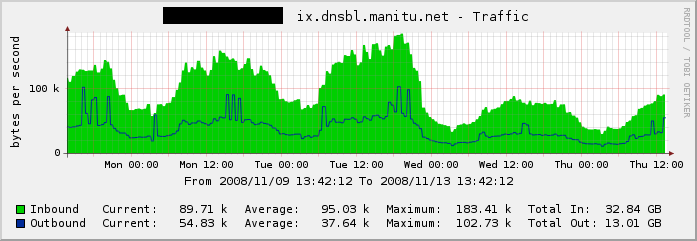 DNSBL stats around 11/11/2008