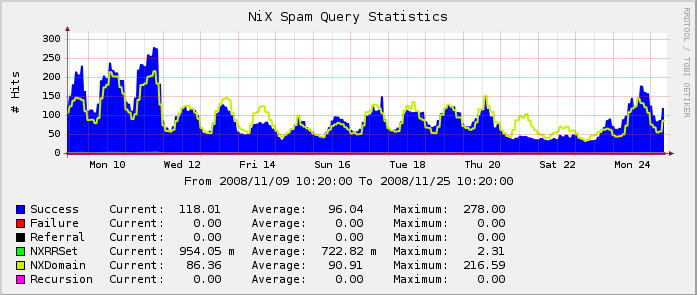 decrease in spam on 11/21/2008 due to a large DDoS