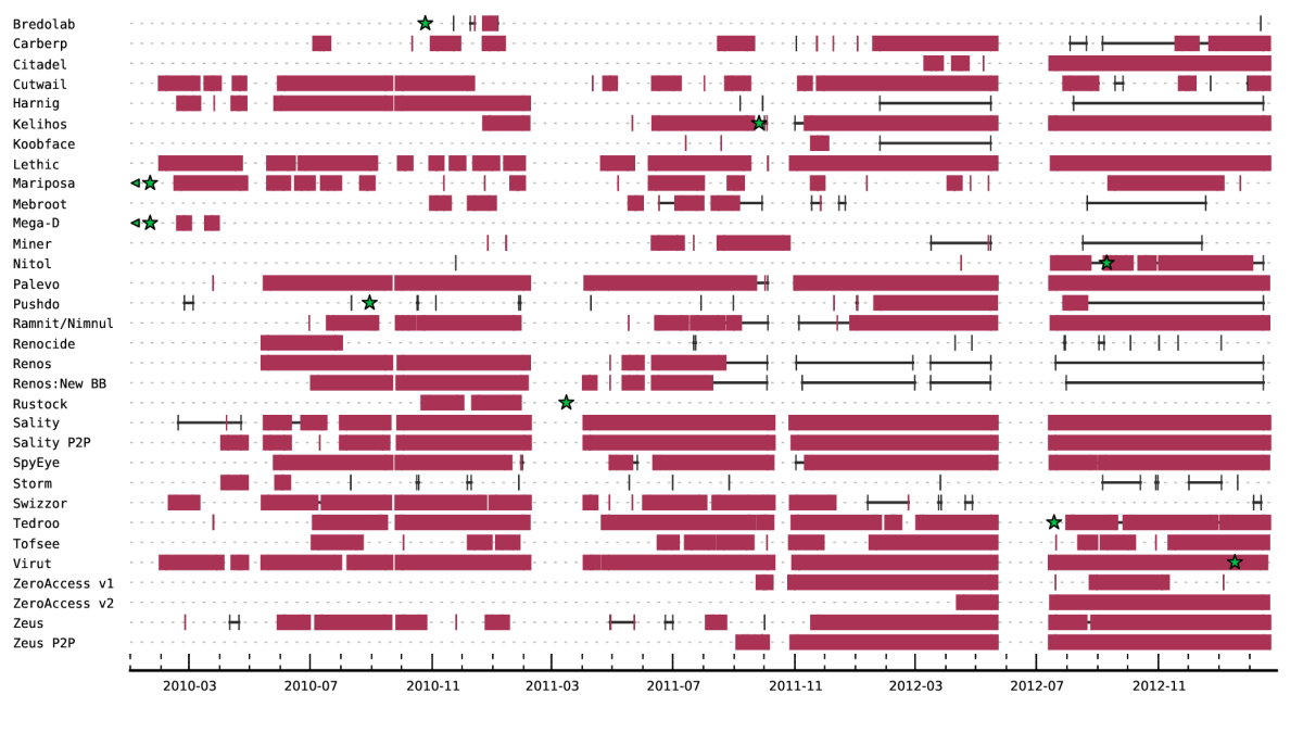 C&C activity of botnet families over time