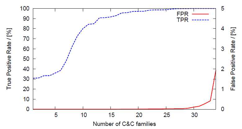 Evaluation across botnet families