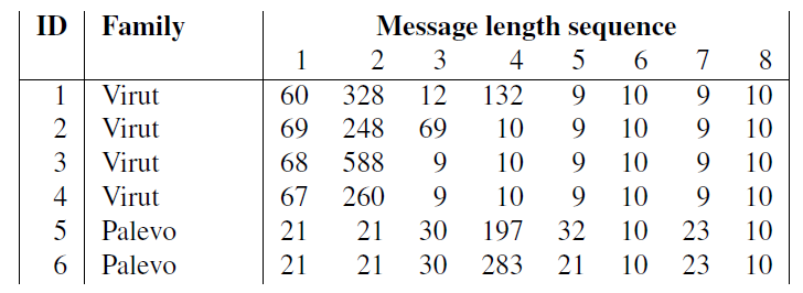 Message length sequence in 6 C2 flows