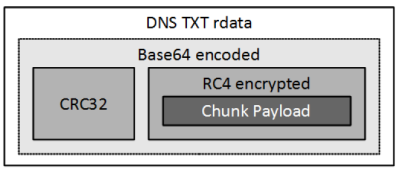 Feederbot DNS message chunk